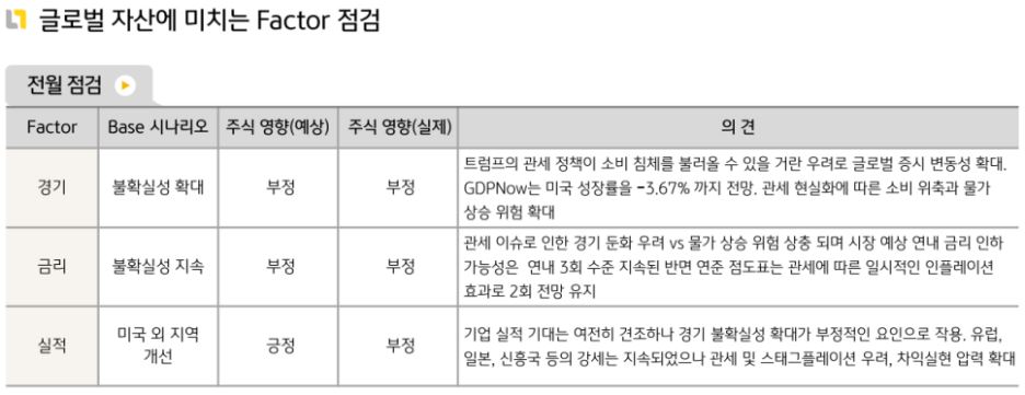 3월 '글로벌 자산'에 영향을 끼친 요인들에 대한 분석을 담은 자료.